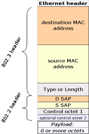 802.3 and 802.2 Headers IEEE standards divide the OSI "Datalink" layer into the "Logical Link Control" sublayer and the "Media Access Control sublayer 802.