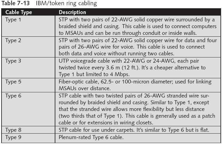 Cabling in a Token Ring Environment Guide