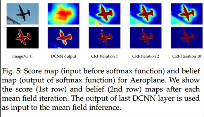 DeepLab: Challenge 3 Training of CRF: Energy definition (Identical to [Krahenbuhl et al]) Minimization through iterative compatibility transform
