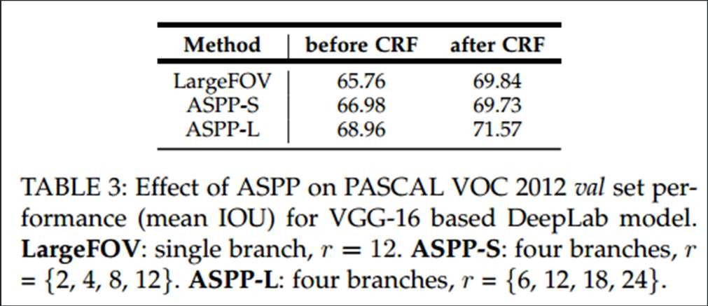 DeepLab: Results on PASCAL