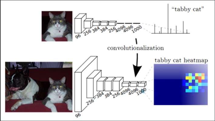 Fully Convolutional Networks 3 Major innovations on network architecture Removal of fully connected layers Deconvolution Skip path Fully Convolutional Networks Removal of fully