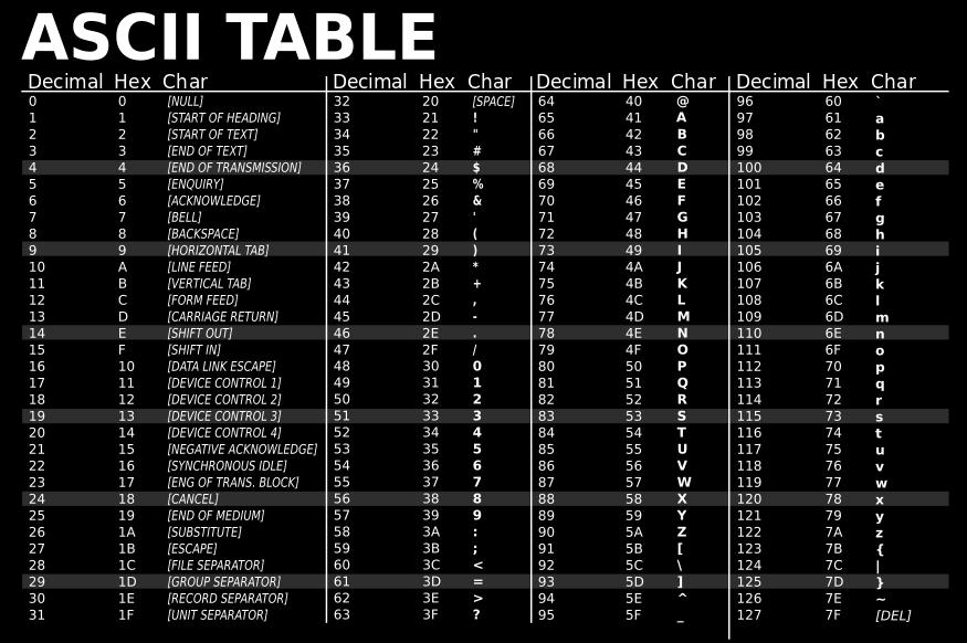 ASCII 128 values (7 bits,