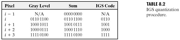 Data Redndancy Psychovisal Redndancy The improved gray-scale qantization IGS is one of the possible qantization procedres and smmarized in the following table.