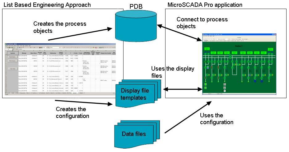 List-Based-Engineering Enables rapid, automatic creation of standard databases and pictures 2005