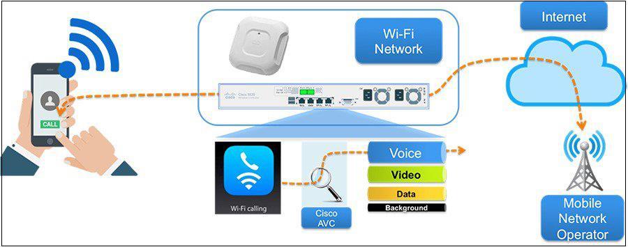 Wi-Fi Calling with ios devices on Cisco WLAN Apple introduced Wi-Fi Calling across multiple iphone models (iphone 5c or later) in September 2014 with its ios 8 update, and has since been adding major