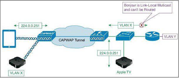 Bonjour on Cisco WLAN Bonjour is known as zero configuration networking, that locates devices such as printers, other computers, and the services that those devices offer on a local network using