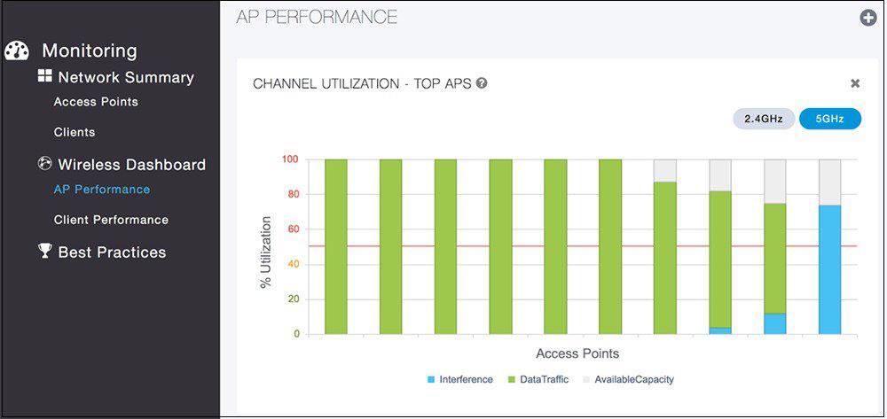 Accessing Channel Utilization to identify the APs with the highest channel utilization In AireOS 8.