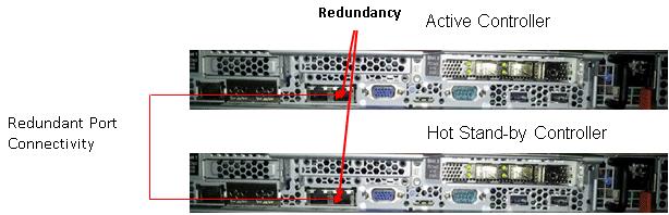 Note: A direct physical connection between Active and Standby Redundant Ports is highly recommended. The distance between the connections can go up to 100 meters at per ethernet cable standards.