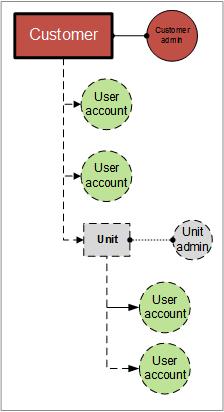 The following diagram illustrates two hierarchy levels the customer and unit groups. Optional groups and accounts are shown by a dotted line.