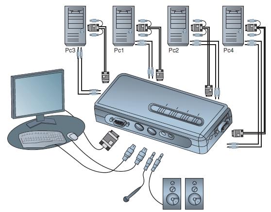 Figure 9-52 Hardware configuration for a four-port KVM switch that also supports audio.