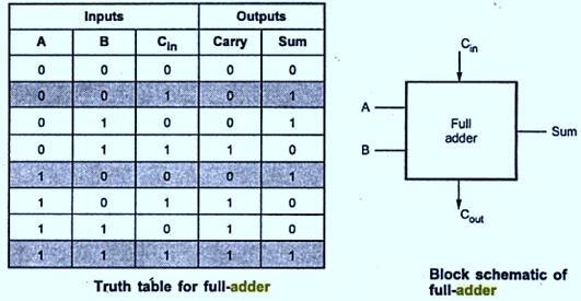 Full Adder It is a combina/onal circuit that forms the arithme/c sum of three input bits.