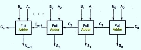 N-bit Ripple/Parallel Adder N-bit parallel adder using n number of full-adder circuits connected in