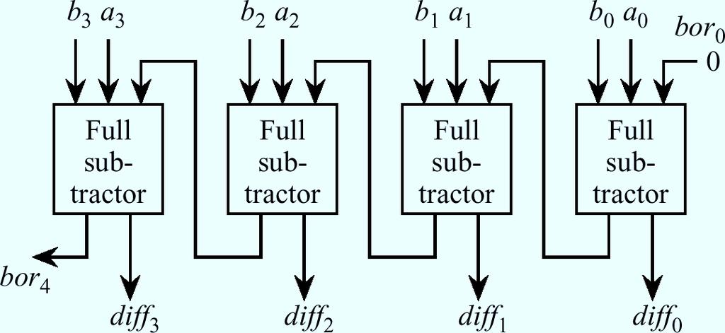 Ripple-Borrow Subtractor A ripple-borrow subtractor can be composed of a cascade of full subtractors.