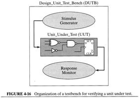 Unit level verification Each block or unit