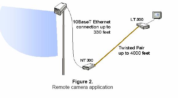 The data is passed transparently through the XC300 such that the remote LAN appears to be co-located with local network. Figure 1 shows a typical point-to-point application.