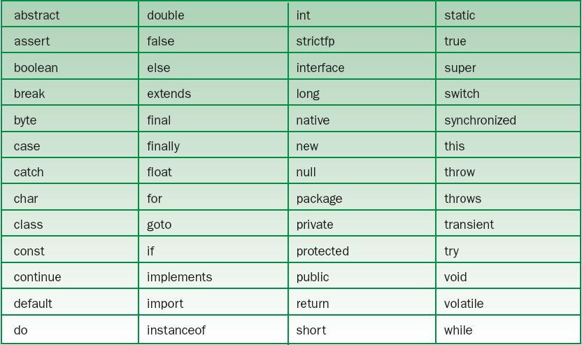 Basic Java Syntax and Semantics (cont.