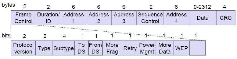 Figure 2.13: Illustration of the IEEE 802.11 frame format 2.5.6.
