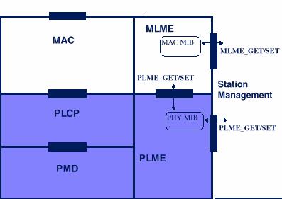 2.6 The PHY layer The second major component of the IEEE 802.11 architecture is the physical layer, from now on called PHY.