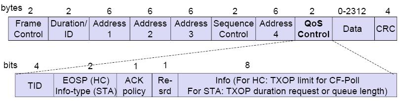 The new control frame subtypes are block acknowledgment (BlockAck) and block acknowledgment request (BlockAckReq). The IEEE 802.11e expands the IEEE 802.11 standard with eight new data subtypes.
