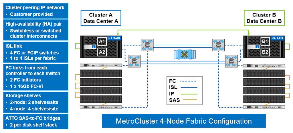 Figure 3) Cabling diagram for MetroCluster four-node configuration. In an FCIP configuration, MetroCluster uses an IP ISL to connect to the remote MetroCluster cluster.
