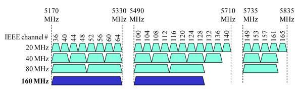 PHY Operating Channels for 802.