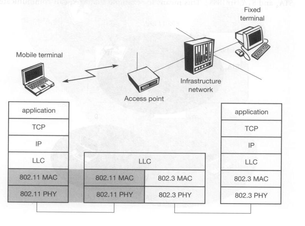 Protocol Architecture WCOM, WLAN, 7 IEEE 802.11 fits seamlessly into other 802.