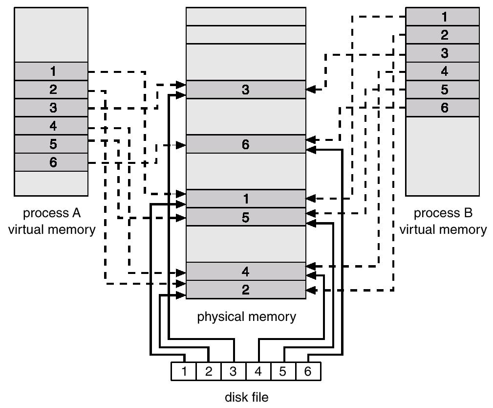 Memory-Mapped Files Memory-mapped file I/O allows file I/O to be treated as routine memory access by mapping a disk block to a page in memory. A file is initially read using demand paging.