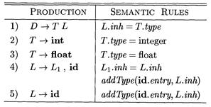 3 Computer Architecture Discussion b) E E 1 + T E T T num 1.num 2 T num if (E 1.type = int & T.type = int) then E.type = int E.t = E 1.t T.t + else if E 1.type = int then E.type = float E.