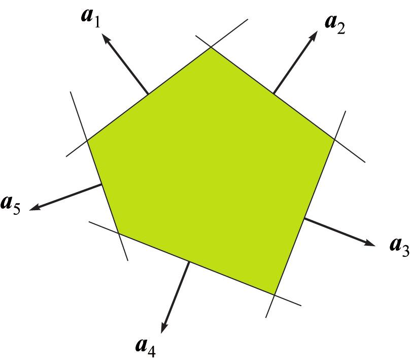More Convex Sets Half-space with normal vector a 0: {x a x b} Hyperplane with normal vector a 0: {x a x = b} (b is a scalar) Polyhedral set (given by