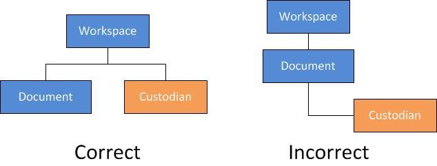 3. Enter Custdian in the Name field. 4. Select Wrkspace in the Parent Object Type. The Custdian and Dcument bjects are under the Wrkspace bject.