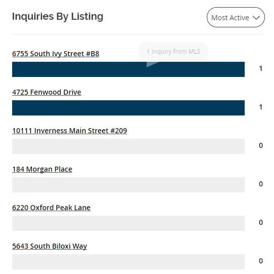 Inquiries Shows you how often potential buyers are requesting information on your listings.