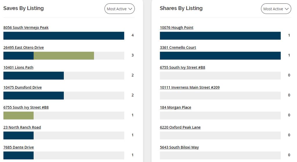 Saves & Shares Shows you how often potential buyers are sharing your listing with others or saving
