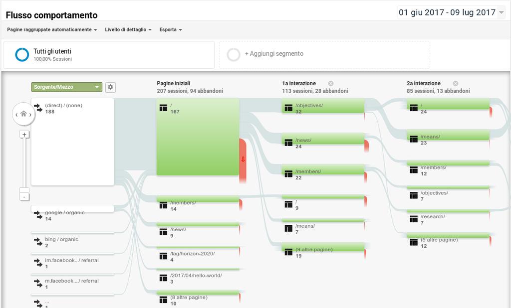 Finally, the navigation tree shows a good interaction rate within the site from the Home with the first 3