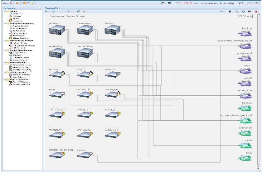 Figure 5. The server view shows the relationship between servers and resource clouds. All connections shown are virtual and software-configurable.