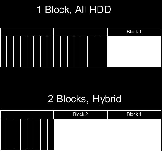 per node* Hybrid blocks place SSDs in slots 7 and 8