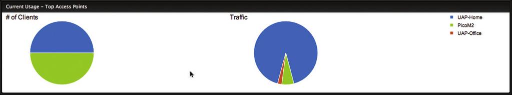 Chapter 5: Statistics Tab Current Usage - Top Access Points # of Clients Displays a a visual pie chart representation of the client distribution on the most active Access Points.