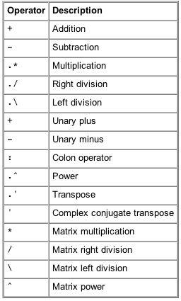 Operations Linear algebra Polynomials Elementary matrix operations table (from Matlab help) >> A / B slash or right division; is equivalent to B inv(a).