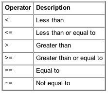 Operations Linear algebra Polynomials Relational operators (Table from Matlab Help) A R B operates