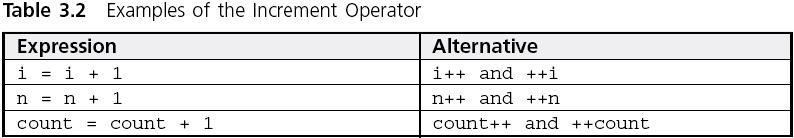 Counting A counting statement is very similar to the accumulating statement variable = variable + fixednumber; Examples: i = i + 1; m = m +