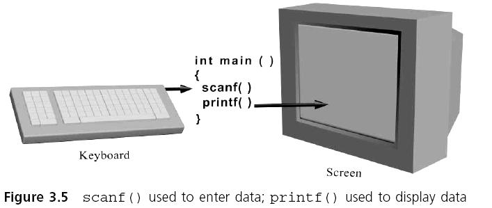 Interactive Input (2) The control string passed to scanf() typically consists of conversion control sequences only scanf()