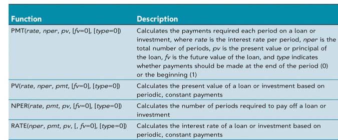 Use the financial functions The FV function calculates the future value of an investment based on periodic, constant payments and a constant interest rate per period.