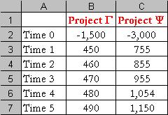 NPV - Example Excel Formula: = NPV(18%, B3:B7)+B2 = $321.45 Excel Formula: = NPV(18%, C3:C7)+C2 = $643.83 51 Exercise 2.