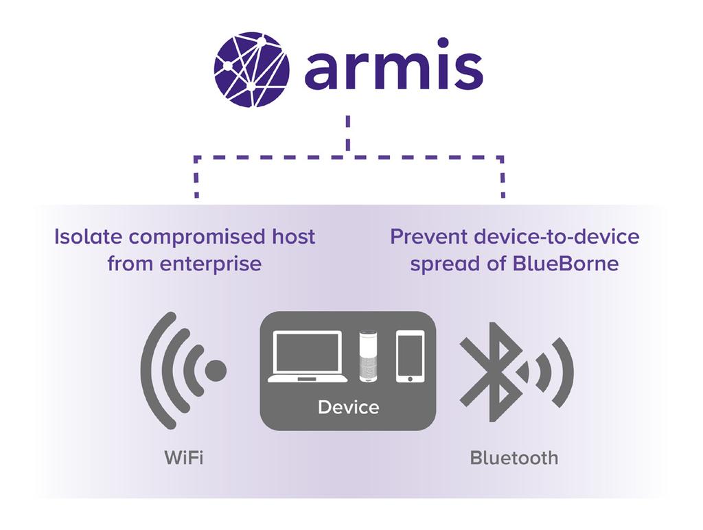 Taking Action Ultimately, security teams are tasked with protecting the enterprise and its assets and information and this means enforcement. Armis approaches this task in multiple ways.