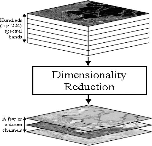 Figure 1: dimension reduction for hyperspectral imaging: a visualization( 3 Implementation and verification I implemented laplacian eigenmaps in Matlab, on my personal laptop and on the computers in