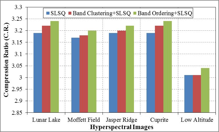 reports the average results achieved by using our band clustering approach and the fourth column reports the average results achieved by using our band ordering approach.
