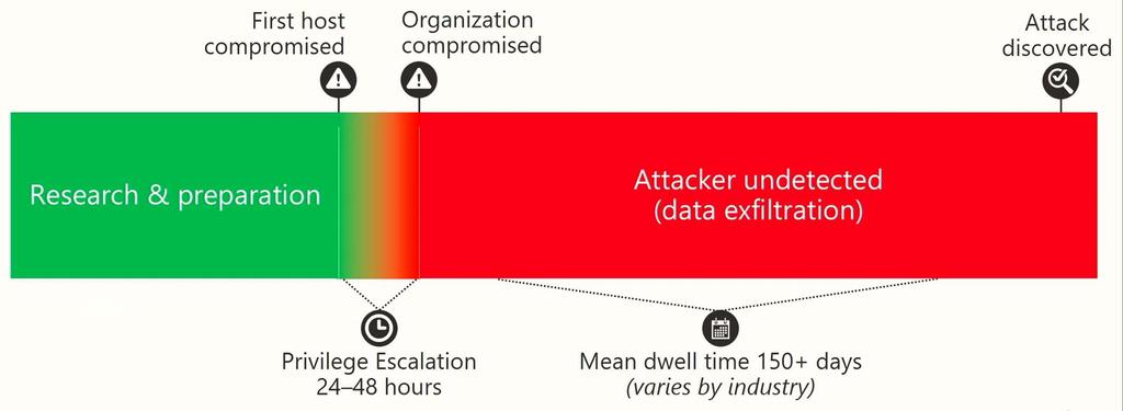 Figure 1. Timeline for typical attack scenario The following is a typical attack scenario: 1.