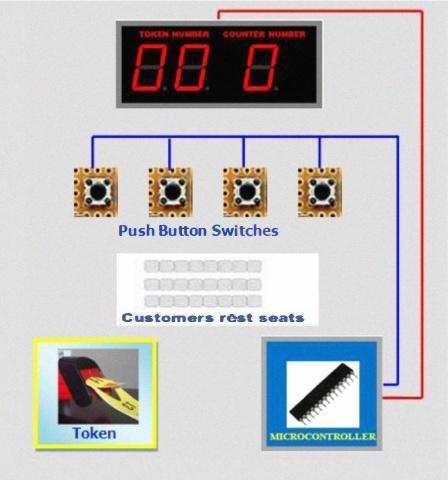 13 Figure 2.6: Architecture of Simple QMS [3] In this system, the output display was designed to call out the number to be served by displaying the called number on a 7 segment display panel.