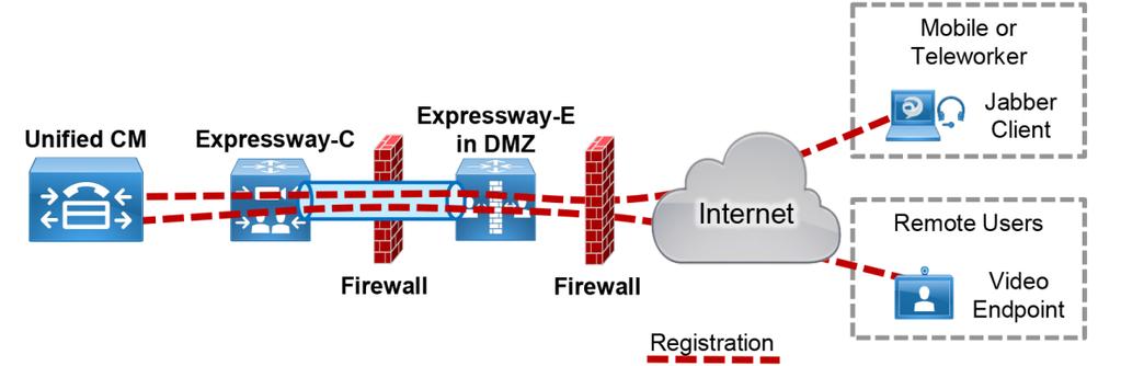 Collaboration Edge Figure 14 Traversal for Registrations Through Firewall with Expressway-C and Expressway-E Figure 15 Traversal for Business-to-Business Calls Through Firewall with Expressway-C and