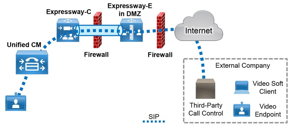 Deploy Expressway-C to: Function as a traversal client and establish a secure connection to Expressway-E through the firewall Establish secure or non-secure connection to Cisco Unified CM Integrate