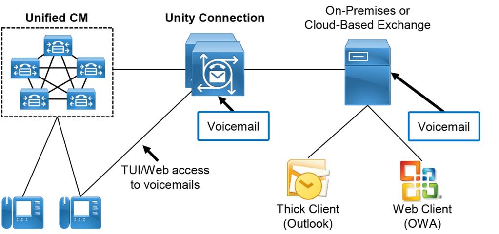 Applications Cisco Unity Connection Cisco Unity Connection enables users to access and manage voice messages in a variety of ways, such as by email inbox, web browser, Cisco Jabber, Cisco Unified IP